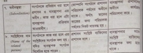 সংগঠন, প্রশাসন ও ব্যবস্থাপনার মধ্যে পার্থক্য | ব্যবস্থাপনার পরিচিতি | ব্যবস্থাপনা নীতিমালা