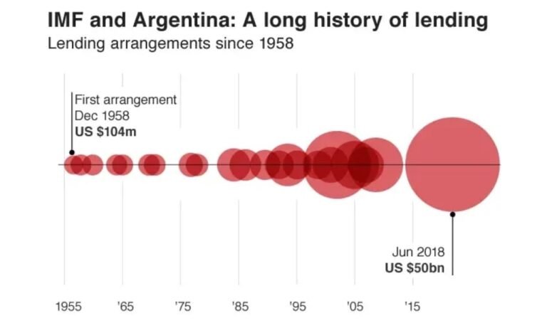 Argentina and the IMF - A Long, Complicated Relationship